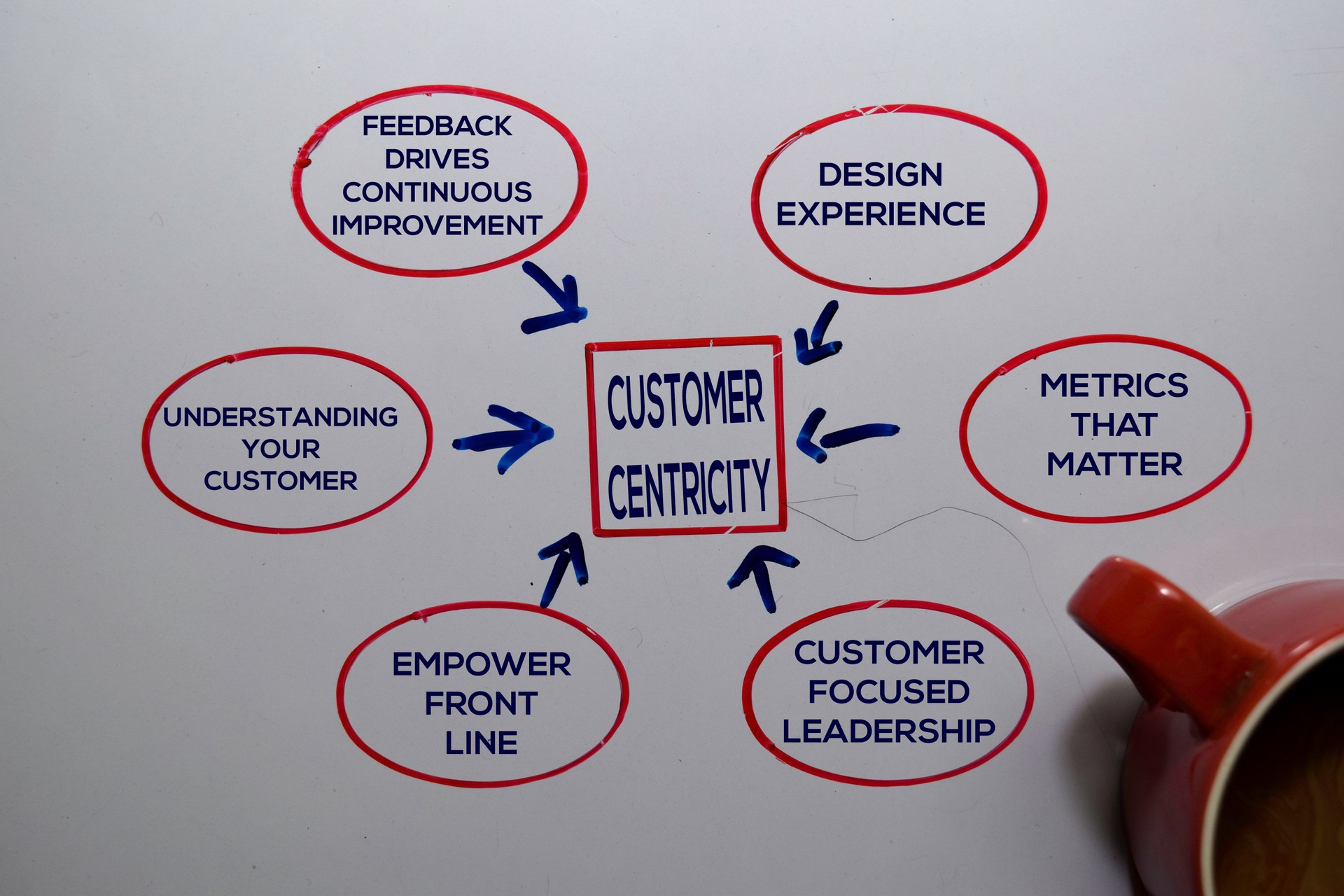 Customer Centricity Method text with keywords isolated on white board background. Chart or mechanism concept.
